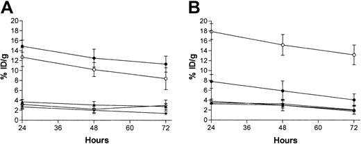 Fig. 1. Biodistributions of radioactivity in blood, tumor, kidney, liver, muscle, small intestine, colon, spleen, stomach, and lung. / Ramos xenograft-bearing athymic mice were injected with directly radiolabeled BC8 antibody (A) or 1F5 antibody (B). Mice were coinjected with 1.4 nmol conventional trace-labeled 125I-BC8 and 1.4 nmol 131I-1F5 antibodies. Groups of 5 mice were killed 24, 48, and 72 hours after injection of the radiolabeled antibodies and after the radioactivity in blood, tumor, kidney, liver, and lung was quantified by gamma counting and expressed as the percentage of the injected dose of radioactivity present per gram of tissue (% ID/g). Tumor (●), blood (○), kidney (▴), liver (*), lung (⋄).
