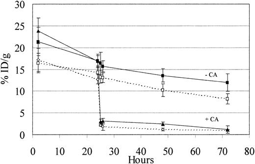 Fig. 2. Effect of a biotinylated polymeric, N-acetyl-galactosamine–containing clearing agent on circulating BC8-SA and 1F5-SA conjugates. / Two groups of 10 BALB/c athymic mice were injected intraperitoneally with 1.4 nmol 131I-1F5-SA conjugate (closed symbols) or131I-BC8-SA conjugate (open symbols) at time 0. Five mice from each group were injected intraperitoneally 24 hours later with 5.8 nmol clearing agent (+CA; triangles), whereas the other 5 mice in each group did not receive clearing agent (−CA; squares). Serial blood samples were obtained from the retro-orbital venous plexus 25, 26, 48, and 72 hours after the injection of either mAb-SA conjugate and were analyzed by gamma counting.