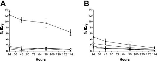 Fig. 3. Biodistributions of radioactivity in blood, tumor, kidney, liver, and lung. / Ramos xenograft-bearing athymic mice were injected with either pretargeted BC8-SA conjugate (A) or pretargeted 1F5-SA conjugate (B). Mice were injected with 1.4 nmol unlabeled BC8-SA or 1.4 nmol unlabeled 1F5-SA, followed 20 hours later by 5.8 nmol clearing agent and 2 hours after that by 1.2 nmol 111In-DOTA-biotin. Groups of 5 mice were killed 24, 48, 96, and 144 hours after injection of each mAb-SA conjugate, and the radioactivity in blood, tumor, and normal organs were quantified by gamma counting and expressed as the percentage of the injected dose of radioactivity present per gram of tissue (% ID/g). Tumor (●), blood (○), kidney (▴), liver (*), lung (⋄).