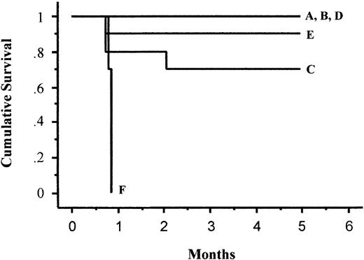 Fig. 5. Kaplan-Meier analysis of cumulative survival of mice bearing Ramos lymphoma xenografts treated with pretargeted radioimmunotherapy. / Groups of 10 mice bearing approximately 100 mm3 Ramos tumor xenografts were treated as described in the legend to Figure 4 and analyzed for survival as a function of time. Treatment groups included mice treated with (1) 1.4 nmol BC8-SA conjugate, followed 20 hours later by 5.8 nmol clearing agent, and 2 hours after that with 800 μCi (29.6 MBq) (A), 400 μCi (14.8 MBq) (B), or 200 μCi (7.4 MBq) (C)90Y-DOTA-biotin or (2) 1.4 nmol 1F5-SA conjugate, followed 20 hours later by 5.8 nmol clearing agent and 2 hours after that with 800 μCi (29.6 MBq) (D), 400 μCi (14.8 MBq) (E), and 200 μCi (7.4 MBq) (F) of 90Y-DOTA-biotin. The letters A-F in this figure correspond to treatment groups designated in panels A-F in Figure4.