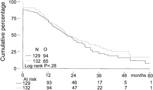 Fig. 2. Kaplan-Meier curves of event-free survival. / The solid line indicates after intensified chemotherapy; dotted line, after myeloablative therapy with autologous stem cell rescue; O, observed events.