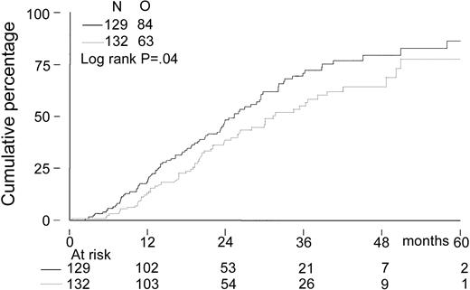 Fig. 3. Kaplan-Meier curves of time to progression. / The solid line indicates after intensified chemotherapy; dotted line, after myeloablative therapy with autologous stem cell rescue; and O, observed events.