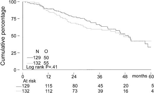 Fig. 4. Kaplan-Meier curves of overall survival. / The solid line indicates after intensified chemotherapy; dotted line, after myeloablative therapy with autologous stem cell rescue; and O, observed events.