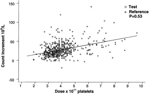 Fig. 1. Effect of platelet dose on the 1-hour posttransfusion platelet count increment for test and reference platelet transfusions. / The 1-hour posttransfusion count increment vs platelet transfusion dose is shown for all on-protocol (test and reference) transfusions in cycle 1. Equal doses of test and reference platelet products resulted in comparable 1-hour count increments (P = .53) over the range of platelet doses transfused. The regression lines for test and reference platelet transfusions appear superimposed.