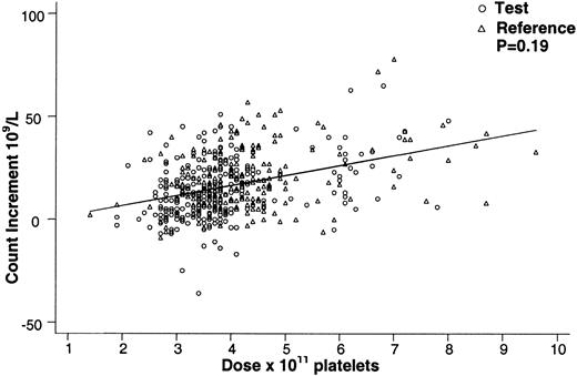 Fig. 2. Effect of platelet dose on the 24-hour posttransfusion platelet count increment for test and reference platelet transfusions. / The 24-hour posttransfusion count increment vs platelet transfusion dose is shown for all on-protocol (test and reference) transfusions in cycle 1. Equal doses of test and reference platelet products resulted in comparable 24-hour count increments (P = .19) over the range of platelet doses transfused. The regression lines for test and reference platelet transfusions appear superimposed.