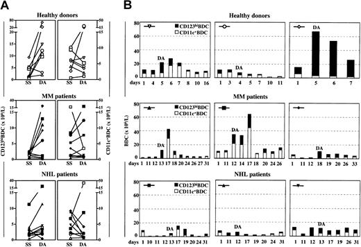 Fig. 1. Changes in BDC counts after G-CSF or CY/G-CSF treatment. / CD123hiBDC and CD11c+BDC counts (× 106/L) were analyzed in steady state (SS; prior to commencement of the PBSC mobilization protocol), 1 day after commencement of the PBSC mobilization protocol (day 1), on the day of apheresis (DA), and at different time points thereafter. (A) Paired CD123hiBDC and CD11c+BDC counts are shown in healthy donors, MM, and NHL patients. (B) Kinetic data from 3 representative subjects in each group is shown. The symbols identify the patients shown in (A). Low-dose G-CSF (10 μg/kg/d subcutaneously) is indicated by open symbols, high-dose G-CSF (30 μg/kg/d subcutaneously) by filled symbols.