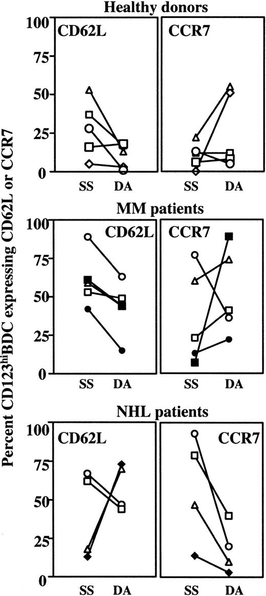 Fig. 2. Changes in the expression of CD62L and CCR7 on CD123hiBDCs after G-CSF or CY/G-CSF treatment. / CD62L and CCR7 were analyzed on CD123hiBDCs in steady state (SS, prior to commencement of the PBSC mobilization protocol) and on the day of apheresis (DA). Data from individual healthy donors, MM, and NHL patients are represented. Open and filled symbols indicate therapy including low- and high-dose G-CSF, respectively, and correspond to the symbols in Figure 1 and Table 1.