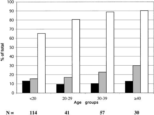 Fig. 1. Age distribution of HBV serologic markers in 242 Ghanaian blood donors from Kumasi. / ▪ indicate HBsAg; ░, anti-HBs; ■, anti-HBc. Anti-HBc includes HBsAg and anti-HBs-reactive samples.