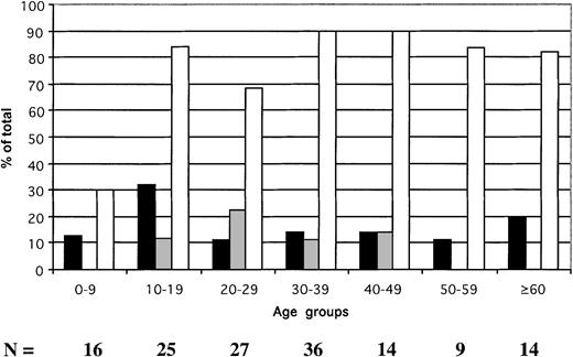 Fig. 2. Age distribution of HBV serologic markers in 141 hospital patients identified as potential blood recipients. / ▪ indicate HBsAg; ░, anti-HBs; ■, anti-HBc. The anti-HBc column includes samples reactive for HBsAg.