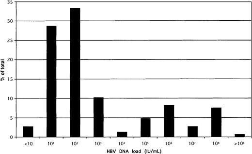 Fig. 3. Distribution of HBV DNA load in 154 samples confirmed positive for HBsAg by EIAs. / The QPCR 95% confidence limit of detection was 20 IU/mL, but several samples could be quantified below that threshold. All samples were tested at least in duplicate, and mean values were taken for this analysis.