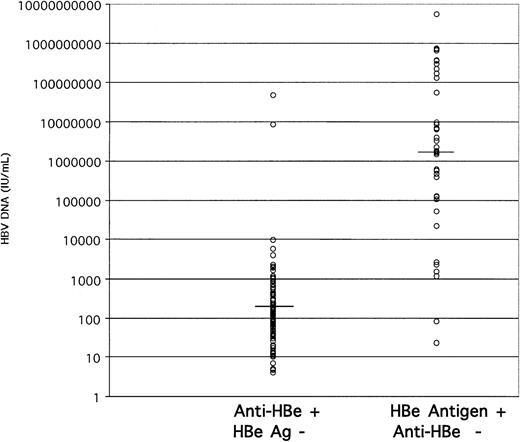 Fig. 4. Stratification of HBV DNA load according to HBe antigen marker status. / The median viral load for anti-HBe-carrying samples was 1.4 × 102 IU/mL and for HBeAg-carrying samples was 2.2 × 106 IU/mL (horizontal bars).