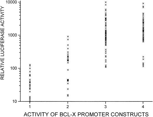 Fig. 6. Function of bcl-x promoter sequences in stable transfection assays (integrated constructs). / Several of the bcl-x/reporter constructs depicted in Figure5 were further modified to contain a neomycin resistance gene. These were transfected into HCD57 cells, and clones of cells bearing integrated plasmids were selected by culturing in G418. Approximately 50 luciferase-positive cell clones were isolated for each plasmid construct. Luciferase expression was measured for each cell clone; each “x” on the graph represents a cell clone. Numbers on the x-axis indicate group numbers. Group 1 clones bear a plasmid withbcl-x promoter sequence from −1 through −197; Group 2 have promoter sequence from −1 through −1217; Group 3 have sequence from −1 through −1804; and Group 4 have sequence from −1 through −2331. Relative luciferase units are standardized on a per 0.5 × 106 cells basis.