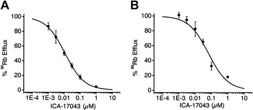 Fig. 2. In vitro effects of ICA-17043 on human and mouse RBCs. / Inhibition of 86Rb efflux from (A) human and (B) mouse RBCs as a function of ICA-17043 concentration. Average normalized efflux values are plotted (●, ± SD) (n = 4). The curve through the data represents a fit to a simple logistic function with (A) human blood giving an IC50 of 11 ± 2 nM and (B) mouse blood giving an IC50 of 50 ± 6 nM.
