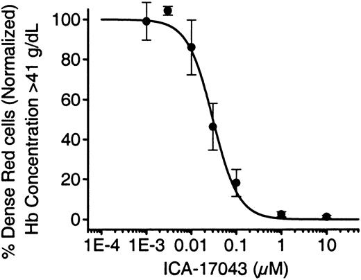 Fig. 3. Inhibition of Ca2+-induced formation of dense RBCs by ICA-17043. / The average percentage (normalized) of dense cells formed is plotted as a function of ICA-17043 concentration. Dense red cells are defined as cells with hemoglobin concentrations greater than 410 g/L (41 g/dL).