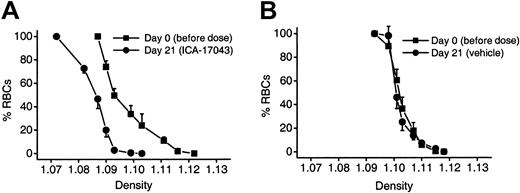 Fig. 4. In vivo effects of oral ICA-17043 on RBC phthalate density profiles in the SAD mouse. / The effect of (A) ICA-17043 (10 mg/kg, twice a day) or (B) vehicle on the RBC phthalate density profile in SAD mice at baseline and day 21 of treatment. Plots show averaged density profiles (n = 6) (± SE).