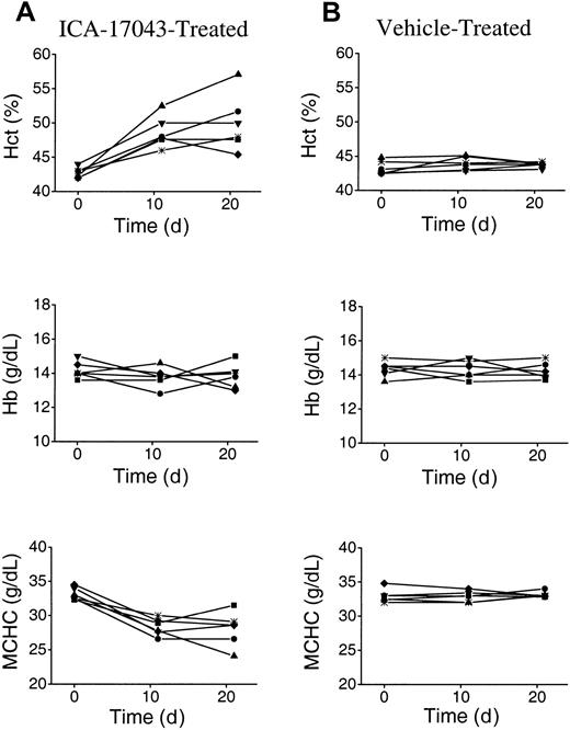 Fig. 5. Effects of oral ICA-17043 on Hct, Hb, and MCHC in SAD mice. / The effect of (A) ICA-17043 (10 mg/kg, twice a day) or (B) vehicle on Hct, Hb, and MCHC in the SAD mouse at baseline, day 11, and day 21 of treatment. Plots show data from individual mice (n = 6).