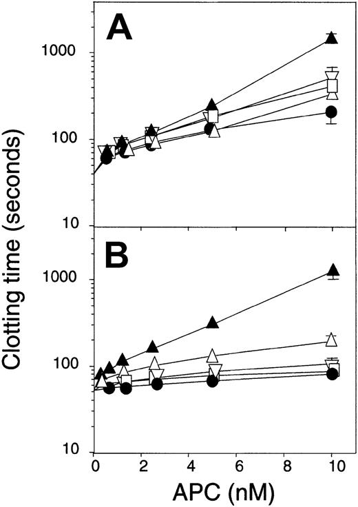 Fig. 3. Anticoagulant activity of APC variants. / Increasing concentrations of the different APC variants were added to plasma-based clotting assays using (A) APTT or (B) tissue factor–containing reagent. QGNSEDY-APC, (▴); SEDY-APC, (▵); GNED-APC, (▿); QGN-APC, (■); WT APC, (●). Note the logarithmic y-axes. Each point is the mean of 3 independent experiments performed in duplicate, and the error bars represent the standard deviation.