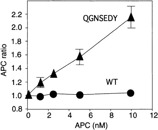 Fig. 4. Anticoagulant activity of APC variants in FV Leiden plasma. / Increasing concentrations of WT APC or QGNSEDY-APC variant were added to homozygous FV Leiden plasma-based APTT assay. The APC ratios were calculated and plotted. Each point is the mean of 3 independent experiments performed in duplicate, and the error bars represent the standard deviation.