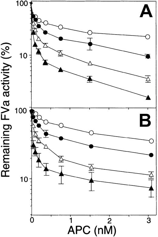 Fig. 7. FVa degradation of recombinant APC variants in the presence of protein S. / To investigate the influence of protein S on the efficiency of the various APC variants in an FVa-degradation system, FVa (0.8 nM) from normal (A) or FV Leiden (B) plasma was incubated at 37°C for 10 minutes with increasing concentrations of the various APC variants in the presence or absence of protein S (100 nM). The remaining FVa activity was measured with the PTase assay as described in “Materials and methods.” WT APC, (○); WT APC, with human protein S (●); QGNSEDY-APC, (▵); QGNSEDY-APC with human protein S, (▴); Note the logarithmic y-axes. Each point is the mean of 2 independent experiments performed in duplicate, and the error bars represent the standard deviation.