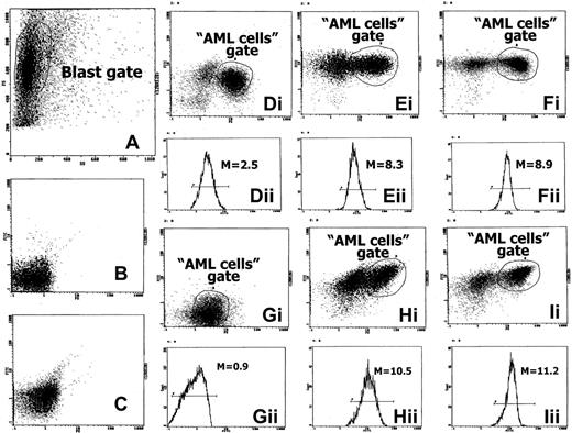 Fig. 1. Flow cytometric histograms of bcl-2 and bax expressions on 3 AML samples. / AML cases were analyzed by flow cytometry after exposure to anti-CD33 PE and anti–bcl-2 FITC or bax MoAbs, as described. (A) Bivariate histogram FSC/SSC with “blast gate” on leukemic cells and IgG1 isotype-negative controls for bcl-2 (B) or bax (C) and CD33 MoAbs from “blast gate.” Bcl-2 (Di, Ei, Fi) and bax (Gi, Hi, Ii) were evaluated on the CD33+ cells segregated by “AML cells” gate in 3 AML cases. Bcl-2 (Dii, Eii, Fii) or bax (Gii, Hii, Iii) univariate histograms, conditioned on “AML cells” gate, show the distribution of fluorescence, reported as arithmetic means (M).