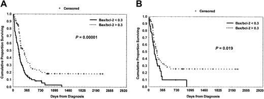Fig. 2. Overall survival (OS) and disease-free survival (DFS) curves based on bax/bcl-2 ratio levels. / (A) Kaplan-Meier plot comparing survival based on the detection of more than 0.3 bax/bcl-2 ratio or less than 0.3 bax/bcl-2 ratio. More than 0.3 bax/bcl-2 pts experienced a significantly longer OS (P = .000 01). (B) AML pts with bax/bcl-2 ratio more than 0.3 showed a significant longer DFS as compared with pts with lower than 0.3 (P = .019).