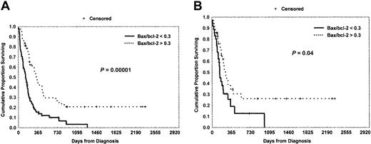 Fig. 3. Overall survival (OS) and disease-free survival (DFS) curves based on bax/bcl-2 ratio within the CD34+ subset. / Lower than 0.3 bax/bcl-2 ratio retained its striking poor prognostic effect with regard to OS (A) (P = .000 01) and DFS (B) (P = .04).