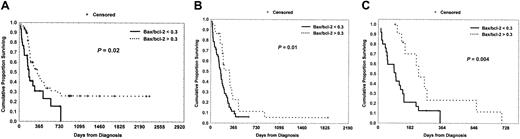 Fig. 4. Overall survival (OS) and disease-free survival (DFS) curves based on bax/bcl-2 ratio levels within the int/fav and poor-risk cytogenetics subgroups. / (A) The significant difference between less than 0.3 and more than 0.3 bax/bcl-2 ratios was maintained within the int/fav cytogenetics class with regard to overall survival (P = .02). Within the poor-risk cytogenetics category, pts with lower bax/bcl-2 ratio levels showed a less favorable outcome than those with higher bax/bcl-2 levels with regard to OS (B) (P = .01) and DFS (C) (P = .004).