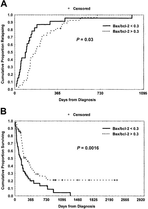 Fig. 5. Relapse-free survival (RFS) and overall survival (OS) curves within normal/unknown cytogenetics subset based on bax/bcl-2 ratio levels. / (A) Kaplan-Meier plot comparing bax/bcl-2 ratio values with relapse-free survival. The difference between bax/bcl-2 ratio less than 0.3 group and bax/bcl-2 ratio more than 0.3 group was statistically significant (P = .03). (B) With regard to OS, the significant difference between less than 0.3 bax/bcl-2 ratio and more than 0.3 bax/bcl-2 ratio cases was maintained within the normal/unknown cytogenetics subset (P = .0016).