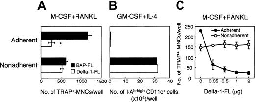 Fig. 7. Effects of immobilized Delta-1–FL on the differentiation into osteoclasts and dendritic cells of BM cells precultured with M-CSF. / BM cells cultured with M-CSF for 4 days were harvested, and adherent and nonadherent cells were further cultured with M-CSF (50 ng/mL) and RANKL (25 ng/mL) in wells coated with (A) Delta-1–FL or BAP-FL (2 μg), or (C) various doses of Delta-1–FL (2, 1, 0.5, 0.05, and 0 μg). (B) After 6 days, TRAP staining was performed. Adherent and nonadherent cells were cultured with GM-CSF (100 U/mL) and IL-4 (25 ng/mL) in the wells coated with Delta-1–FL or BAP-FL (2 μg) for 6 days, and the harvested cells were stained with anti-I-Aband anti-CD11c antibodies, and analyzed by flow cytometry. The numbers of I-Ab-high and CD11c+ cells were calculated as follows: recovered cell number/well × % positive cells/100. Bars indicate means ± SD of triplicate cultures. *Indicates significantly different from the corresponding cultures in dishes coated with BAP-FL (P < .01).