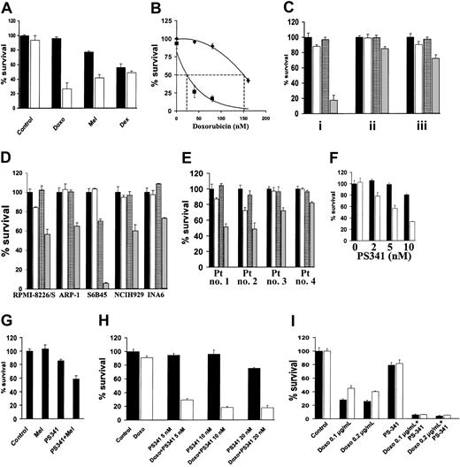 Fig. 1. PS-341 sensitizes MM cells to DNA-damaging chemotherapy. / (A) MM.1S cells were pretreated with doxorubicin (Doxo; 40 nM), melphalan (Mel; 1 μM), or dexamethasone (Dex; 0.5 μM) for 24 hours, and then PS-341 (2 nM) was added for additional 24 hours (black bars, without PS-341; white bars, with PS-341). PS-341 sensitizes MM.1S cells to DNA-damaging chemotherapy. (B) Dose-response analysis for the effect of doxorubicin on MM.1S cells in the presence (▪) or absence (♦) of PS-341 (2 nM) reveals that PS-341 decreases the LD50 of doxorubicin from 150 to 26 nM. (C) MM.1S cells were pretreated with doxorubicin (50 ng/mL) for 24 hours, and then PS-341 (2 nM) was added for an additional 24 hours (i), or pretreated with PS-341 for 24 hours and then doxorubicin for an additional 24 hours (ii), or treated with PS-341 and doxorubicin together for 24 hours (iii). In all cases a synergistic effect is found, but the strongest synergy is observed when the cells are pretreated with doxorubicin followed by PS-341 treatment (black bars, control; white bars, doxorubicin alone; grid bars, PS-341; gray bars, doxorubicin plus PS-341). (D) RPMI-8226/S, ARP-1, S6B45, NCH-H929, and INA6 cells were pretreated with doxorubicin (50 ng/mL) for 24 hours and then with PS-341 (2 nM) for an additional 24 hours (black bars, control; white bars, doxorubicin alone; grid bars, PS-341; gray bars, doxorubicin plus PS-341). (E) Primary MM cells from 4 PS-341–naive patients were pretreated with doxorubicin (50 ng/mL) for 24 hours and then with PS-341 (2 nM) for an additional 24 hours. PS-341 sensitizes all MM cells to doxorubicin (black bars, control; white bars, doxorubicin alone; grid bars, PS-341; gray bars, doxorubicin plus PS-341). (F) Doxorubicin-resistant RPMI-Dox40 cells were pretreated with (white bars) or without (black bars) doxorubicin (800 ng/mL) for 24 hours, and then PS-341 (2-10 nM) was added for an additional 24 hours (black bars, without doxorubicin; white bars, with doxorubicin). PS-341 sensitizes RPMI-Dox40 cells to doxorubicin. (G) Melphalan-resistant LR5 cells were pretreated with or without melphalan (5 μM) for 24 hours, and then PS-341 (2 nM) was added for an additional 24 hours. PS-341 sensitizes LR5 cells to melphalan. (H) MM cells isolated from a patient who had relapsed following treatment with PS-341 were pretreated with (white bars) or without (black bars) doxorubicin (100 ng/mL) for 24 hours, and then PS-341 (5-20 nM) was added for an additional 24 hours. Pretreatment with doxorubicin overcomes resistance to PS-341. (I) MM.1S cells were treated for 24 hours with doxorubicin (100-200 ng/mL) in wells coated with (white bars) or without (black bars) fibronectin (FN). PS-341 (10 nM) was added for additional 24 hours. In all cases, percentage of cell survival (mean ± SD) is quantified by MTT. All experiments were repeated at least 3 times, and each experimental condition was repeated at least in quadruplicate wells in each experiment. Results from representative experiments are shown.