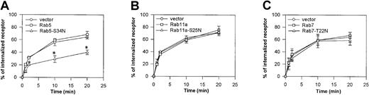 Fig. 6. Role of Rab GTPases in CXCR2 internalization in HEK293 cells. / Cells stably expressing CXCR2 were transiently transfected with plasmids for EGFP-Rab5 or EGFP-Rab5-S34N (A), plasmids for EGFP-Rab11a or EGFP-Rab11a-S25N (B), or plasmids for EGFP-Rab7 or EGFP-Rab5-T22N (C). Cells were incubated with 75 nCi/mL (2.775 KBq/mL)125I-CXCL8 at 4°C for 1 hour. Unbound125I-CXCL8 was removed by washing at 4°C. Cells were warmed to 37°C for the indicated time period. 125I-CXCL8 remaining at the cell surface was removed with acetic acid (0.2 M, pH. 2.5) containing 0.5 M NaCl, and the internalized125I-CXCL8 was quantified on a γ-counter. Values represent the means ± SEMs of 3 independent experiments performed in duplicate. Data were analyzed using Student paired t test (*P < .05).