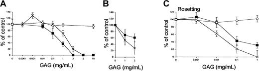 Fig. 2. GAG-dependent cytoadherence and rosetting of infected erythrocytes. / (A-B) Inhibition of cytoadherence to HUVECs (panel A) and HLECs (panel B) was studied by incubating pRBCs on endothelial cells as described in “Materials and methods.” The GAGs HS (▪), heparin (×), or CSA (○) were added at the indicated concentrations together with the erythrocytes. (C) In the rosetting assay, rosettes were mechanically disrupted and allowed to re-form in the absence or presence of HS (▪), heparin (×), or CSA (○) for 1 hour at 37°C. All data are expressed as the mean of 3 independent experiments ± SD.