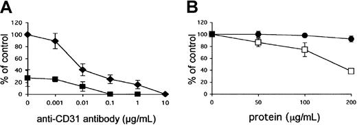 Fig. 4. Role of PECAM-1/CD31 and HS as endothelial receptors for pRBCs of FCR3S1.2. / (A) Adhesion of pRBCs was tested on nontreated HUVECs (♦) or after pretreatment (▪) with heparinase III (0.2 IU/mL for 2 hours) in the presence of anti–PECAM-1/CD31 antibody at the indicated concentrations. All samples were compared with controls in which pRBCs alone were incubated with nontreated HUVECs. (B) DBL1α-GST (●) or GST alone (■) was incubated with HUVECs for 1 hour before pRBCs were added to HUVECs and allowed to bind for 1 hour. All data are expressed as the mean of 3 independent experiments ± SD.