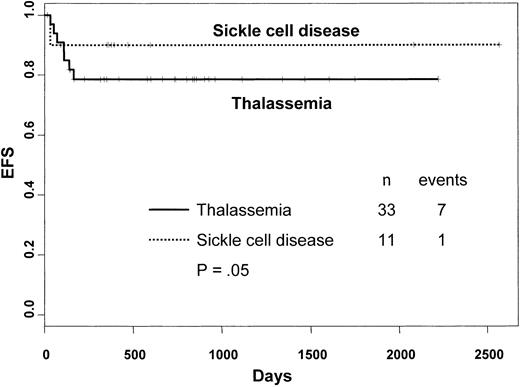 Fig. 1. Kaplan-Meier estimate of the probability of EFS according to the original disease.