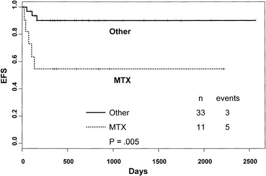 Fig. 2. Kaplan-Meier estimate of the probability of EFS according to the use of MTX as part of GVHD prophylaxis.