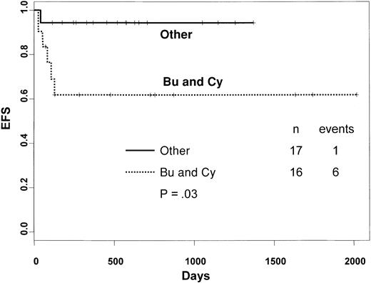 Fig. 3. Kaplan-Meier estimate of the probability of EFS in thalassemia patients according to the preparative regimen used.