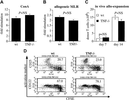 Fig. 3. TNF−/− T cells do not have intrinsic defects in their proliferative capability and ability to be alloactivated. / (A) Splenocytes were incubated in quadruplicate wells for 72 hours in the presence of ConA. Proliferation over the last 20 hours was measured by H-3-thymidine incorporation and is expressed as -fold increase over controls without ConA. The mean ± SE for 3 animals per group is shown. (B) Splenocytes from preimmunized B6 wt or TNF−/−animals were incubated for 96 hours in quadruplicate wells in the presence of allogeneic (C3HxB6) irradiated splenocytes as stimulators. Proliferation over the last 20 hours was measured by H-3-thymidine incorporation and is expressed as fold increase over incubation with irradiated syngeneic (B6) controls. The mean ± SE for one representative experiment (of 2 total) with 3 animals per group is shown. (C) C3HxB6 recipients of allogeneic (B6) TCD wt BM (5 × 106 cells) and wt or TNF−/− splenic T cells (2 × 106) were killed on days 7 and 14 after BMT. Total splenocytes were counted and donor T cells were determined by flow cytometry for Ly9.1 and CD3. The mean ± SE of one representative experiment (of 3 total) with 4 animals per group is shown. (D) C3HxB6 recipients were given transplants of TCD wt B6 BM and a high dose (25 × 106) of CFSE-stained wt or TNF−/− T cells. Spleens were harvested 72 hours later and multicolor flow cytometric analysis was performed. CD25 and CD 122 expression in CD8+ cells is shown. Percentages of CD25 and CD122-expressing cells are indicated. One experiment representative of 2 separate experiments is shown.