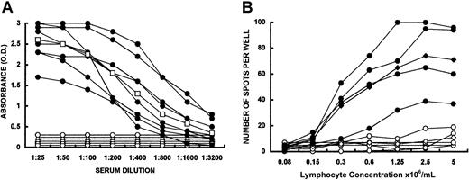 Fig. 1. Induction of tolerance to α-gal epitopes by WT lymphocytes. / (A) Production of anti-Gal IgG in KO mice immunized 4 times with pig kidney membranes (PKM) (●) and in KO mice that received 20 × 106 (○) or 2 × 106 (▵) WT lymphocytes prior to the 4 PKM immunizations. Data are from 8 mice in the first group, 8 in the second group, and 4 in the third group. Mean of data in the (●) group is presented as (■). In the (○) and (▵) groups no mean is presented since all mice displayed a complete lack of anti-Gal response. Statistical analysis by t tests indicated P < .05 between tolerized and control mice in all points. (B) ELISPOT analysis of anti-Gal secretion by spleen lymphocytes obtained from KO mice receiving 2 × 106 WT lymphocytes and immunized 4 times with PKM (○) (mean presented as ⋄), or from control mice undergoing the same PKM immunization (●). Mean presented as ⧫. Data are from 4 mice in each group. Statistical analysis by t tests indicated P < .05 between tolerized and control mice in all points.