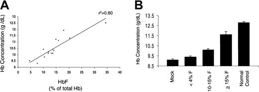 Fig. 5. The degree of amelioration of the anemia of β-thalassemia correlates with the level of HbF resulting from lentiviral vector–encoded human γ-globin. / (A) Hb concentration versus HbF in animals that received transplants of β-thalassemic BM cells transduced with γ-globin lentiviral vectors. Animals with less than 4% HbF were excluded from the analysis because the levels of HbF could not be accurately determined below this level. Linear regression analysis was used to generate the trend line, which had a correlation coefficient (r2) of 0.80. (B) Hb concentration is shown as a function of the mean level of HbF in the designated groups of animals that underwent transplantation. Mock indicates animals transplanted with mock-transduced β-thalassemic BM cells; normal control, animals that received transplants of normal BM cells transduced with a lentiviral vector, CL10.1 MSCV-GFP, that encodes only GFP. Error bars represent the standard error of the mean.
