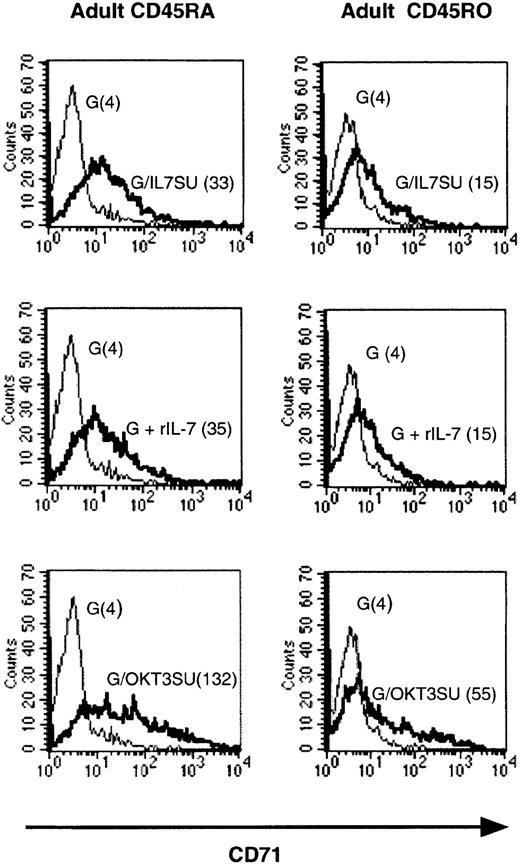 Fig. 2. HIV-1–derived vectors displaying human IL-7 share biologic properties with recombinant IL-7. / Purified adult memory and naive CD4+ T cells were incubated with IL-7–displaying lentiviral vectors (G/IL7SU, G/IL7SUx) for 6 days and expression of the CD71 activation marker was monitored. Expression was compared with that observed following incubation with VSV-G–pseudotyped vectors alone (G). As controls, T cells were incubated with VSV-G–pseudotyped vectors in the presence of rIL-7 (15 ng/mL), G+rIL-7, or with anti-CD3 scFv-displaying lentiviral vectors (G/OKT3SU). For each histogram, the mean fluorescence intensity of CD71 expression (MFI) is indicated in brackets. The data presented are representative of 3 independent experiments.