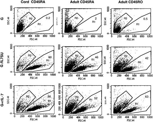 Fig. 3. IL-7–displaying HIV-1–derived vectors promote T-cell survival. / The forward/side scatter profiles of adult memory (CD45RO), adult naive (CD45RA), and cord blood–naive (CD45RA) CD4+ T cells that were incubated for 12 days with VSV-G–pseudotyped vectors (G), IL-7–displaying lentiviral vectors (G/IL7SU), or VSV-G–pseudotyped lentiviral vectors in the presence of rIL-7 (15 ng/mL; G+rIL-7) are shown. The percentage of viable cells, in the R1 gate, is indicated in each dot blot. Viability of all freshly isolated cells was higher than 98% (not shown).