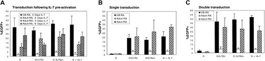 Fig. 4. Differential transduction of naive CB and naive adult CD4+ T cells by IL-7–displaying lentiviral vectors. / Resting CD4+ naive cord blood, as well as quiescent naive and memory adult T cells were transduced with lentiviral vectors (A) following a preactivation of these CD4+ T-cell subsets for 3 or 6 days with rIL-7, (B) immediately upon isolation, or (C) upon isolation followed by a second transduction performed 3 days later. Cells were transduced with VSV-G–pseudotyped lentiviral vectors (G), IL-7–displaying VSV-G–pseudotyped lentiviral vectors (G/IL-7SU or G/IL7SUx), and VSV-G–pseudotyped lentiviral vectors in the presence of rIL-7 (G+rIL-7), using MOIs of 20 to 25. Cultures were continued for 3 days (A,C) or 7 days (B) after transduction, and EGFP expression was then monitored by FACS. Means ± SDs for at least 3 independent experiments are shown.
