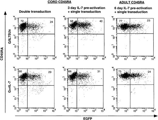 Fig. 5. Transduction of naive CB CD4+ T cells with IL-7–displaying lentiviral vectors maintain their naive phenotype. / CD4+ naive CB T cells were transduced with IL-7–displaying lentiviral vectors (G/IL7SUx) or with VSV-G–pseudotyped lentiviral vectors in the presence of rIL-7 (G+rIL-7). Cells were either transduced for 3 days followed by a second transduction for 4 days (double transduction) or preactivated with rIL-7 (15 ng/mL) for 3 days and then transduced for 4 days (preactivation + single transduction). CD4+ adult naive T cells were preactivated with rIL-7 for 6 days and transduced for 4 days. Expression of CD45RA and EGFP was simultaneously monitored by FACS analysis 4 days after transduction. The percentages of CD45RA+/ EGFP− and CD45RA+/EGFP+ cells are indicated.