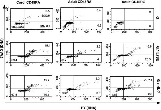 Fig. 7. Comparison of cell-cycle entry of naive CB T cells and naive and memory adult T cells following exposure to IL-7–displaying lentiviral vectors. / CD4+ naive CB (CD45RA) and naive and memory (CD45RO) adult T cells were incubated for 6 days with VSV-G–pseudotyped lentiviral vectors (G), IL7SU-displaying VSV-G–pseudotyped lentiviral vectors (G/IL7SU) or VSV-G–pseudotyped lentiviral vectors in the presence of rIL-7 (G+rIL-7). Cell-cycle progression was monitored by simultaneously visualizing the RNA (PY) and DNA (7AAD) content of these T-cell subsets. The percentages of cells in the G0/G1a, G1b, S/G2/M phase of the cell cycle are indicated in the dot blots.