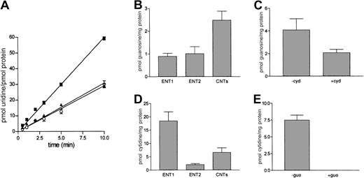 Fig. 2. Characterization of nucleoside transport into JVM-2 cells. / (A) Time course of uridine uptake into JVM-2 cells. Cells were incubated with 1 μM uridine either in a NaCl (▪) or a choline chloride (▴) medium. Na+-dependent transport (○) was calculated by subtracting those rates measured in choline medium from those measured in Na+ medium. Transport of the purine-nucleoside guanosine (B-C) and the pyrimidine nucleoside cytidine (D-E) was similarly measured under initial velocity conditions (2 minutes). Cross-inhibitions of Na+-dependent uptake were also monitored to further elucidate which nucleoside transporters were responsible for concentrative uptake activity (CNT-related). Transport of 1 μM guanosine was inhibited with 100 μM cytidine (C) and transport of 1 μM cytidine with 100 μM guanosine (E). To determine the contribution of equilibrative transport activity (ENT), 1 μM NBTI was used to discriminate between NBTI-sensitive (ENT1) and NBTI-insensitive (ENT2) transport rates. Results are the mean ± SE of 3 to 6 experiments measured in triplicate.