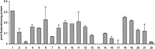 Fig. 4. Fludarabine uptake into cells from patients with CLL. / CLL cells were incubated as described in “Patients, materials, and methods” in the presence of 1 μM fludarabine for 10 seconds, either in an NaCl or a choline chloride medium. No Na+-dependent uptake was detected. Results are expressed as equilibrative uptake of fludarabine, measured in duplicate for each patient (mean ± SEM).