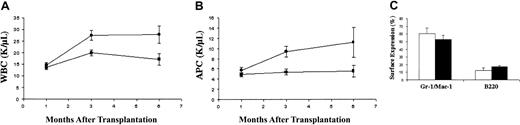 Fig. 1. Hematologic parameters in recipients of. / Rce1−/−, Rce1+/−, and wild-type fetal liver cells. Recipients ofRce1−/− cells (n = 32) are shown as ● in panels A and B and as ■ in panel C. We observed no differences in recipients of Rce1+/− and wild-type fetal liver cells, so the data from these mice were pooled (n = 40) and are shown as ▪ in panels A and B and as ▪ in panel C. (A) White blood cell counts (WBCs). (B) Absolute phagocyte counts (APCs; monocytes + neutrophils). (C) Relative numbers of bone marrow cells expressing the myeloid markers Gr-1 and Mac-1 and the B-lymphocyte marker B220 6 months after adoptive transfer.