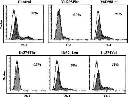Fig. 6. Effect of replacing αIIb residues Val298 and Ile374 with different amino acids on the surface expression of αIIbβ3 receptors. / Flow cytometry was performed on 293T cells cotransfected with αIIb constructs containing control, Val298 and Ile374, or substituted (Val298Phe, Val298Leu, Ile374Thr, Ile374Leu, Ile374Val) amino acid residues and a control β3 construct. Cells were incubated with the complex-dependent mAb, 10E5, then with FITC-labeled secondary antibody (shaded) and flow cytometry was performed. Background controls were cells incubated with secondary antibody alone (unshaded). Percentages indicate percent positive of gated cells.