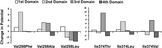 Fig. 7. Effect of αIIb mutations on electrostatic potential. / The electrostatic potential was calculated at each of the 4 calcium positions in the αIIb β-propeller model. The Glanzmann thrombasthenia mutations Val298Phe and Ile374Thr, and the experimental mutations Val298Ala, Val298Leu, Ile374Leu, and Ile374Val were then inserted into the model and the electrostatic potentials were calculated. The relative change in electrostatic potential resulting from each mutation is depicted for each calcium position as a positive or negative bar. The normal electrostatic potential at each calcium position is arbitrarily set to 0. A positive change in electrostatic potential of more than 2 (the charge of calcium) would be expected to decrease the ability of calcium to bind, whereas a negative change in electrostatic potential would increase the ability of calcium to bind.