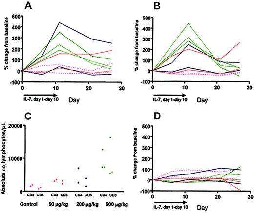 Fig. 1. IL-7 therapy increases CD4+ and CD8+ T cells in the peripheral blood. / (A) Reversible increases in CD3+/CD4+lymphocytes in peripheral blood are expressed as percent change from baseline. Each line represents individual animals treated with 50 μg/kg/d (red), 200 μg/kg/d (blue), and 500 μg/kg/d (green). Dotted lines represent untreated animals. (B) Similar changes observed in peripheral blood CD3+/CD8+lymphocytes. (C) Absolute number of CD3+/CD4+ and CD3+/CD8+lymphocytes on day 11 (1 day after stopping IL-7 therapy). Each data point represents an individual animal. (D) No change in CD4/CD8 ratio.